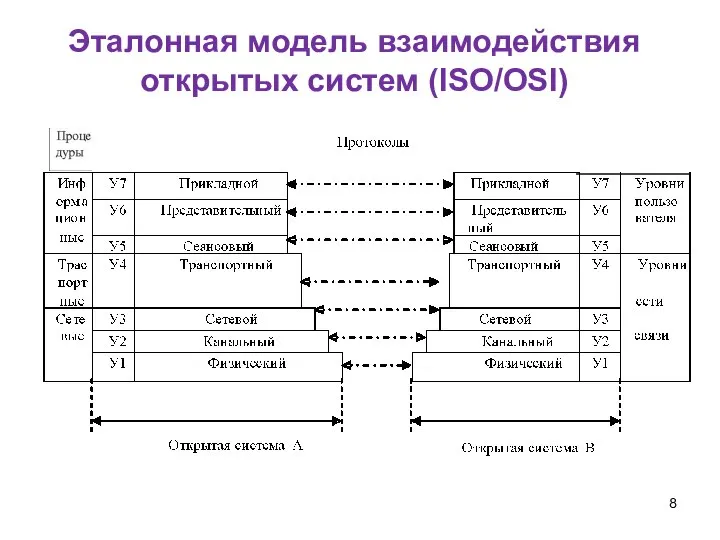 Эталонная модель взаимодействия открытых систем (ISO/OSI)