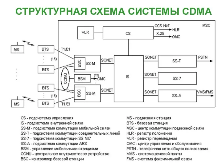 СТРУКТУРНАЯ СХЕМА СИСТЕМЫ CDMA