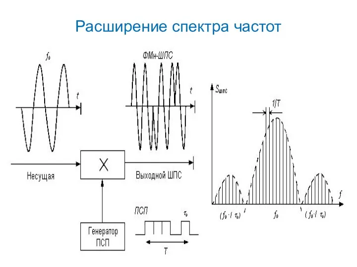 Расширение спектра частот