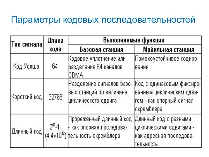 Параметры кодовых последовательностей