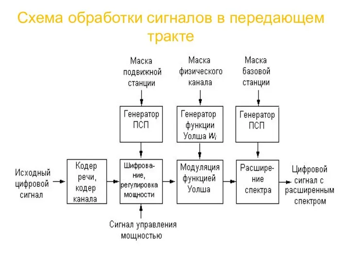 Схема обработки сигналов в передающем тракте