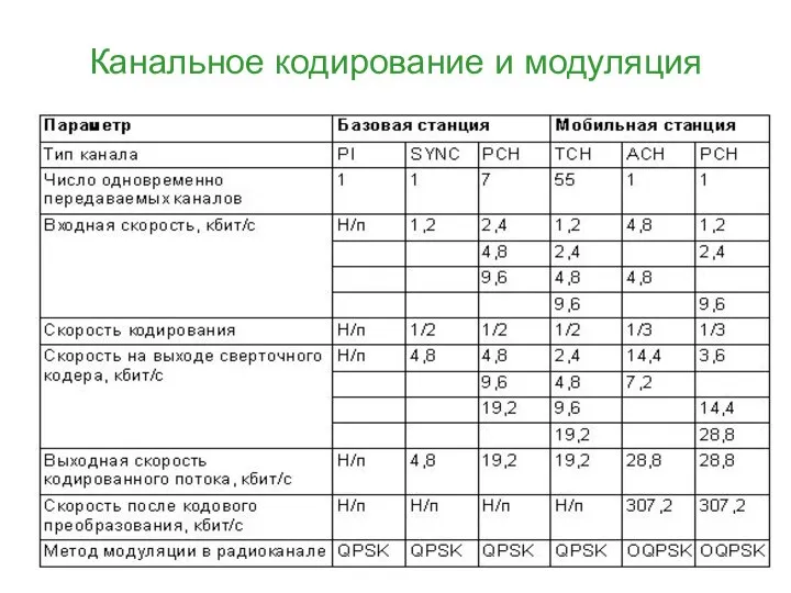 Канальное кодирование и модуляция