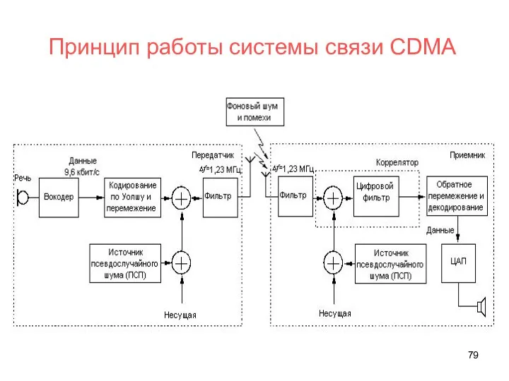 Принцип работы системы связи CDMA