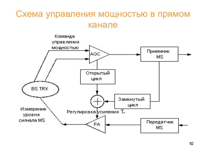 Схема управления мощностью в прямом канале