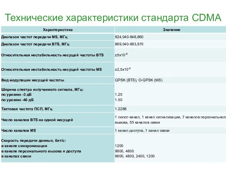 Технические характеристики стандарта CDMA