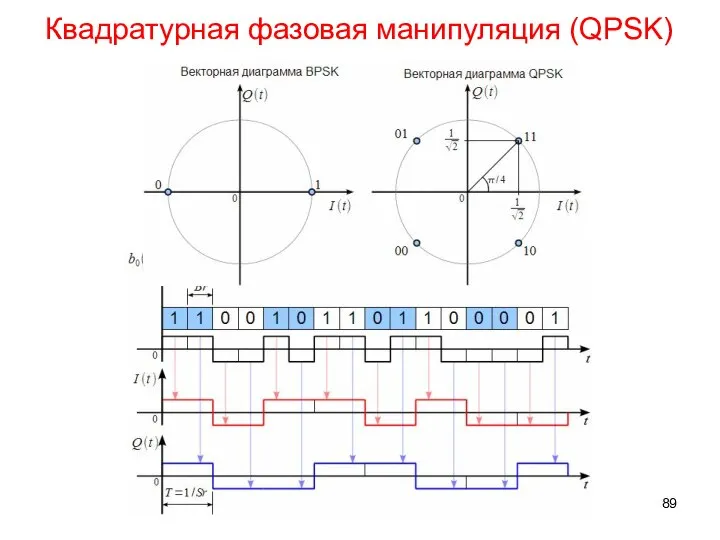 Квадратурная фазовая манипуляция (QPSK)