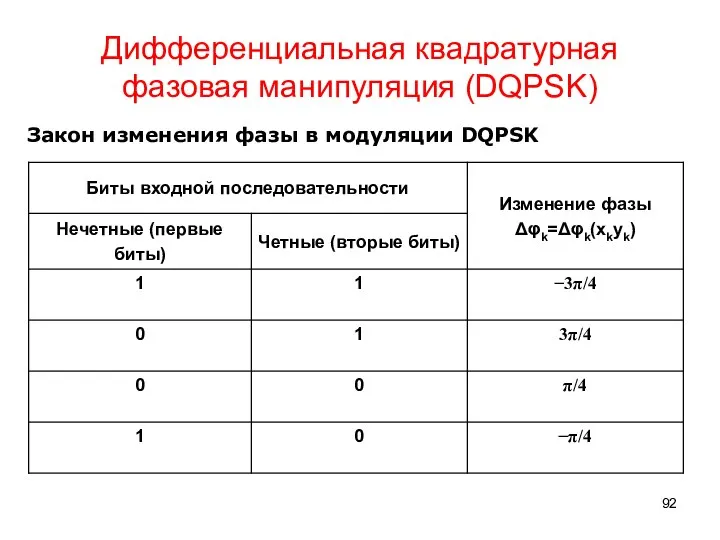 Дифференциальная квадратурная фазовая манипуляция (DQPSK) Закон изменения фазы в модуляции DQPSK