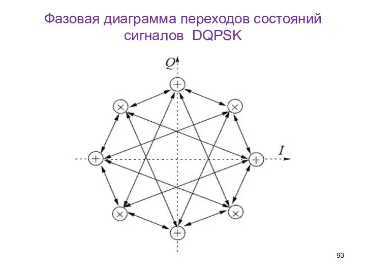 Фазовая диаграмма переходов состояний сигналов DQPSK