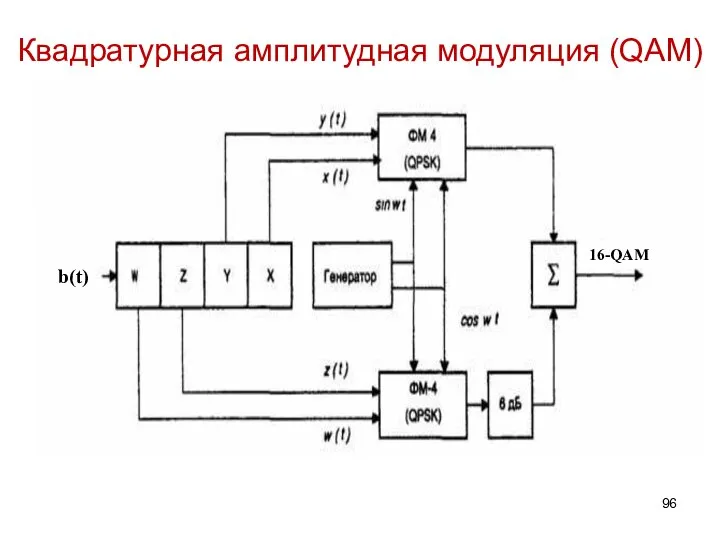 Квадратурная амплитудная модуляция (QAM) b(t) 16-QAM