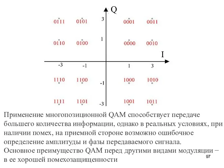 Q I Применение многопозиционной QAM способствует передаче большего количества информации, однако