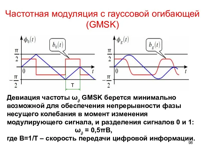 Частотная модуляция с гауссовой огибающей (GMSK) Девиация частоты ω∂ GMSK берется