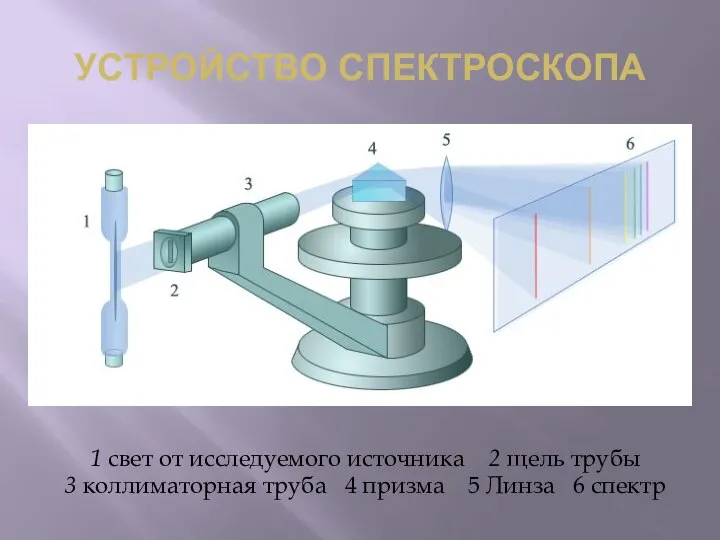 УСТРОЙСТВО СПЕКТРОСКОПА 1 свет от исследуемого источника 2 щель трубы 3