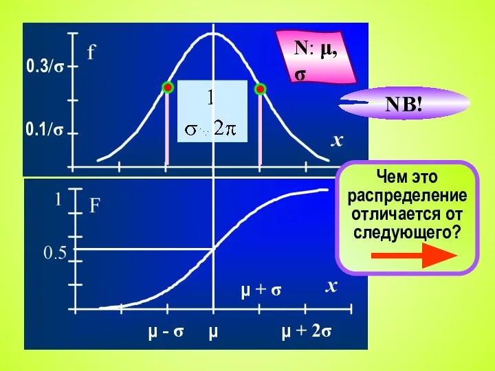 N: μ, σ Чем это распределение отличается от следующего? NB!