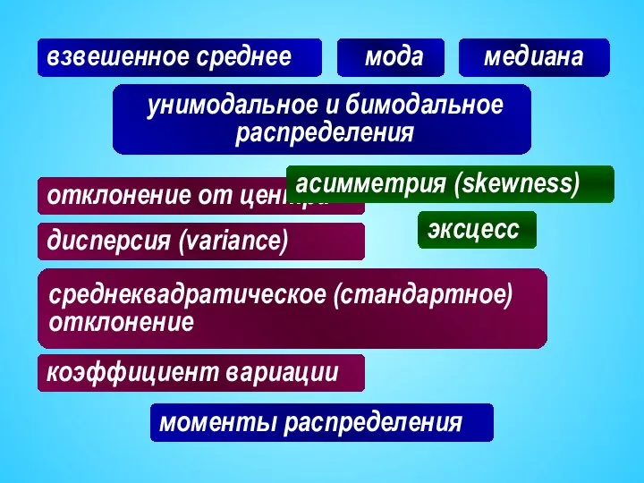 мода медиана унимодальное и бимодальное распределения взвешенное среднее моменты распределения асимметрия (skewness) эксцесс