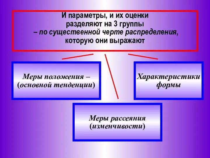 И параметры, и их оценки разделяют на 3 группы – по