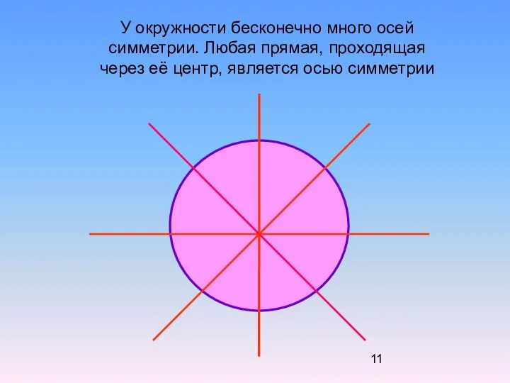 У окружности бесконечно много осей симметрии. Любая прямая, проходящая через её центр, является осью симметрии