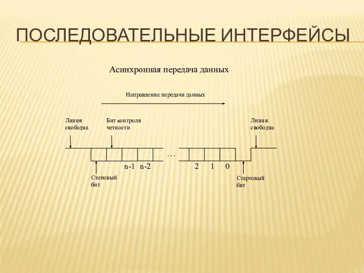 ПОСЛЕДОВАТЕЛЬНЫЕ ИНТЕРФЕЙСЫ Асинхронная передача данных