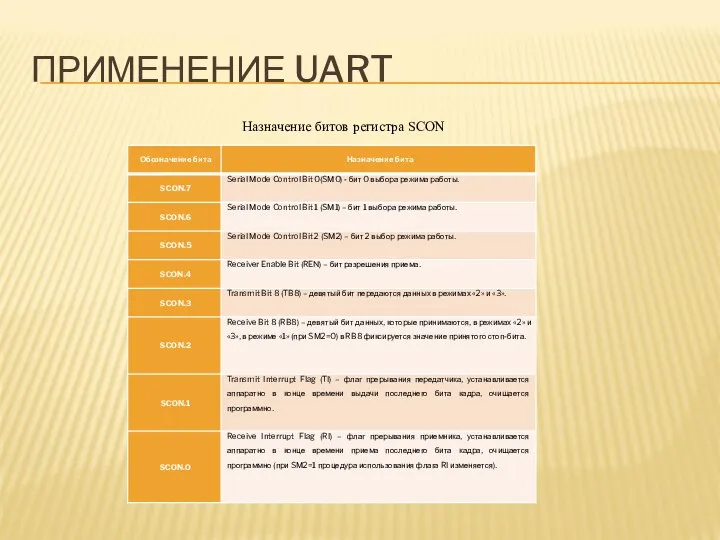 ПРИМЕНЕНИЕ UART Назначение битов регистра SCON