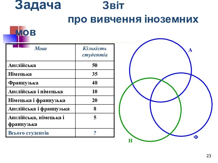 Задача Звіт про вивчення іноземних мов А Н Ф