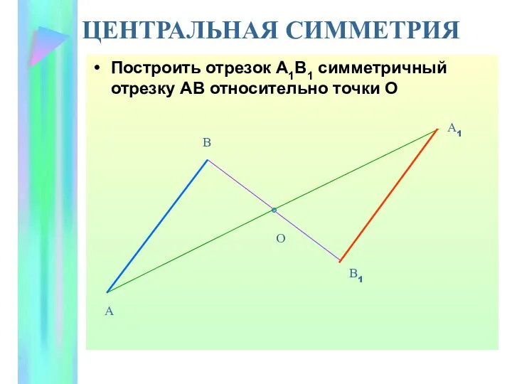 ЦЕНТРАЛЬНАЯ СИММЕТРИЯ Построить отрезок А1В1 симметричный отрезку АВ относительно точки О А В А1 В1 О