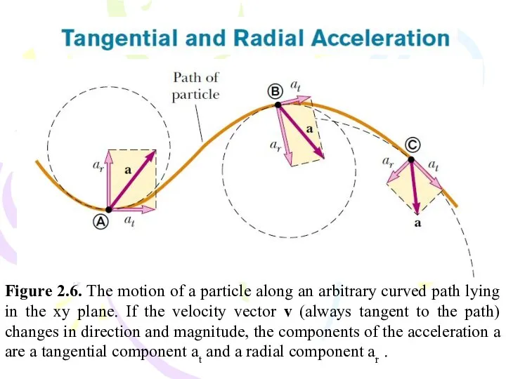 Figure 2.6. The motion of a particle along an arbitrary curved