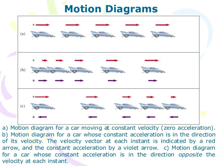 Motion Diagrams a) Motion diagram for a car moving at constant