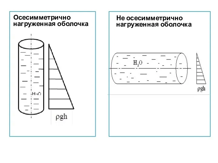 Осесимметрично нагруженная оболочка Не осесимметрично нагруженная оболочка