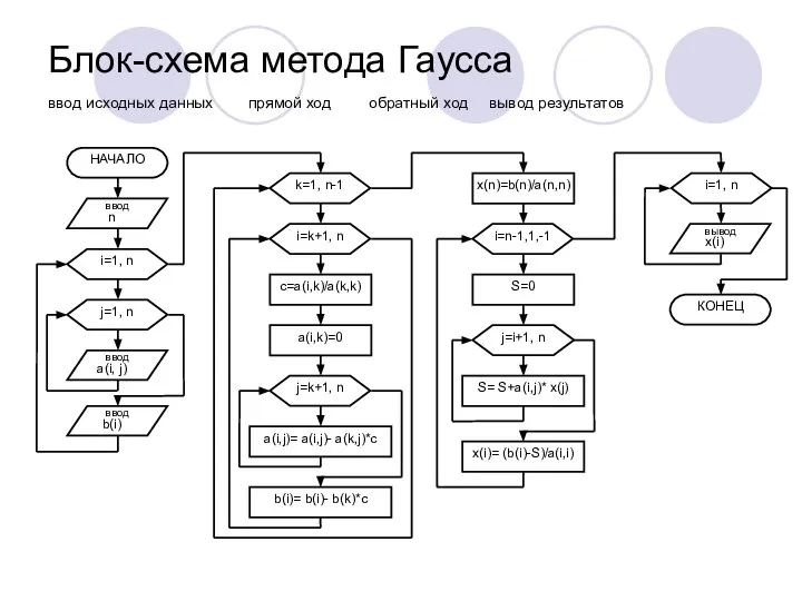 Блок-схема метода Гаусса ввод исходных данных прямой ход обратный ход вывод результатов