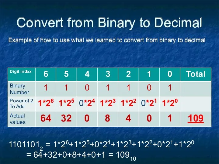 Convert from Binary to Decimal Example of how to use what