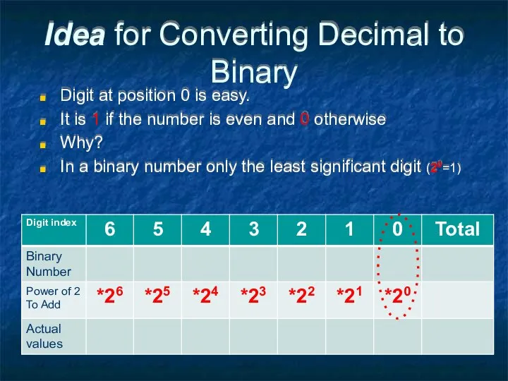 Idea for Converting Decimal to Binary Digit at position 0 is