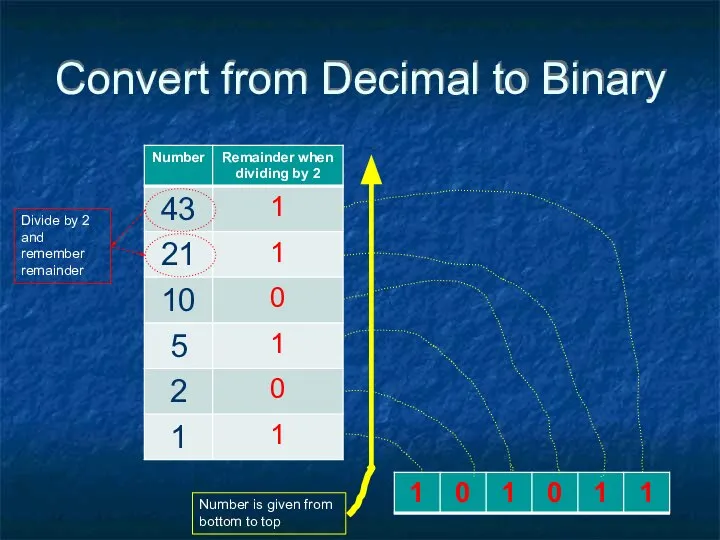 Convert from Decimal to Binary Divide by 2 and remember remainder