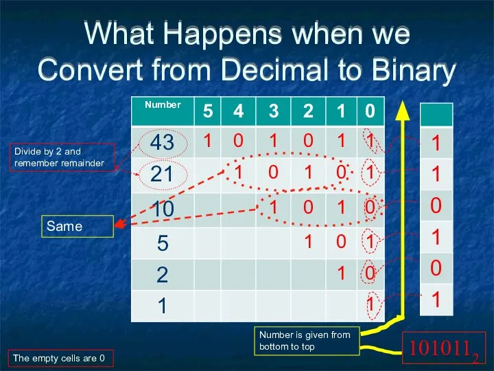 What Happens when we Convert from Decimal to Binary Divide by