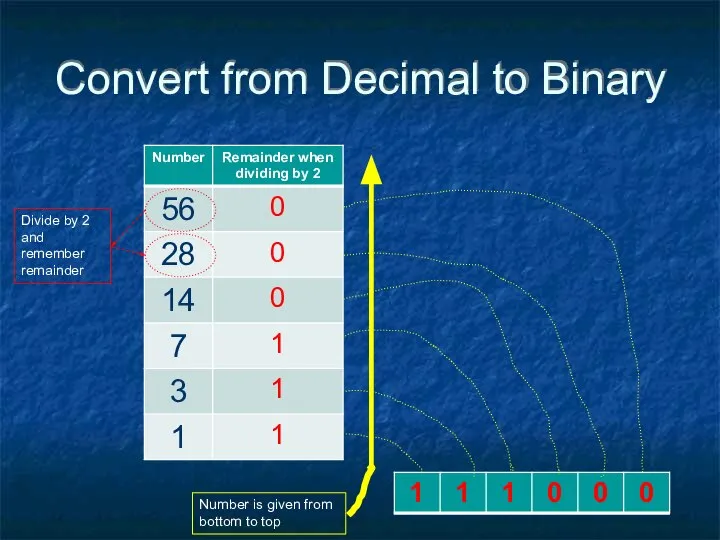 Convert from Decimal to Binary Divide by 2 and remember remainder