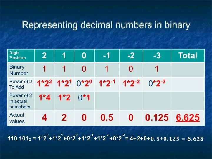 Representing decimal numbers in binary
