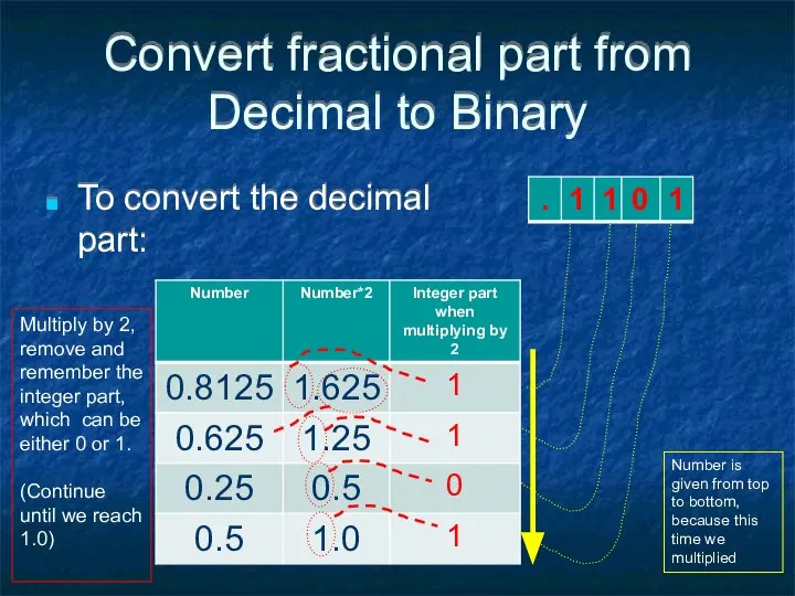 Convert fractional part from Decimal to Binary Multiply by 2, remove