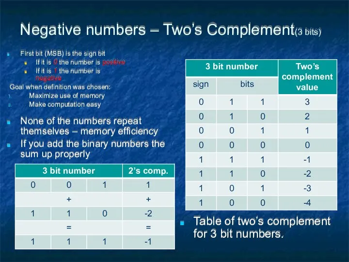 Negative numbers – Two’s Complement(3 bits) First bit (MSB) is the
