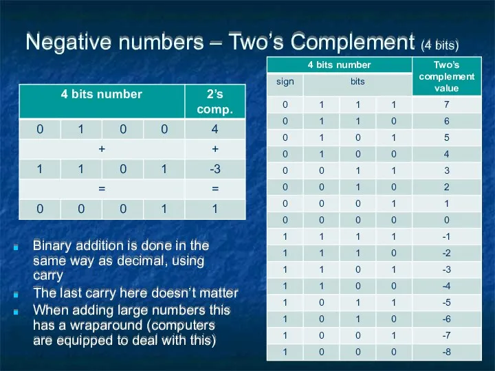 Negative numbers – Two’s Complement (4 bits) Binary addition is done