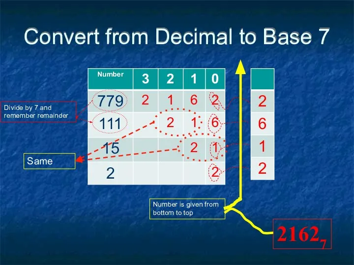 Convert from Decimal to Base 7 Divide by 7 and remember