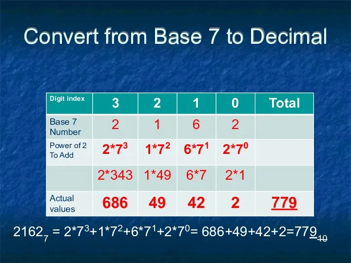 Convert from Base 7 to Decimal 21627 = 2*73+1*72+6*71+2*70= 686+49+42+2=77910