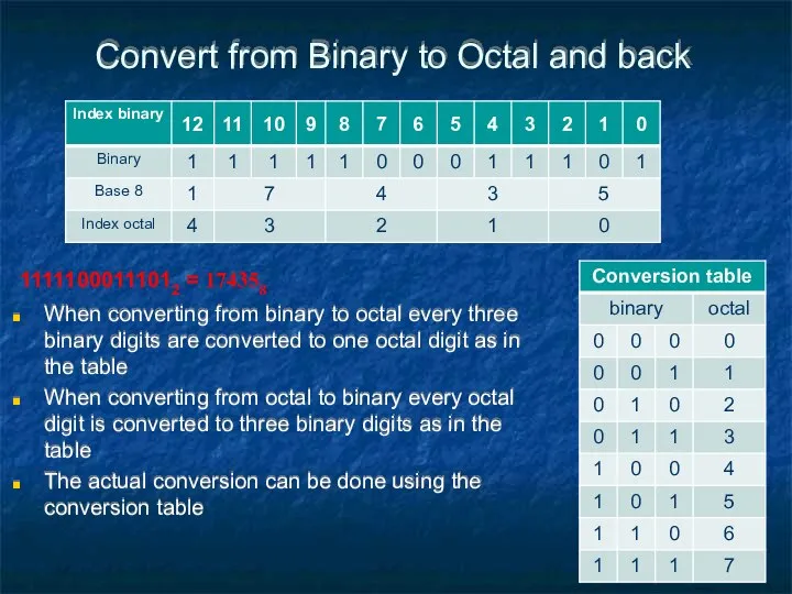 Convert from Binary to Octal and back When converting from binary