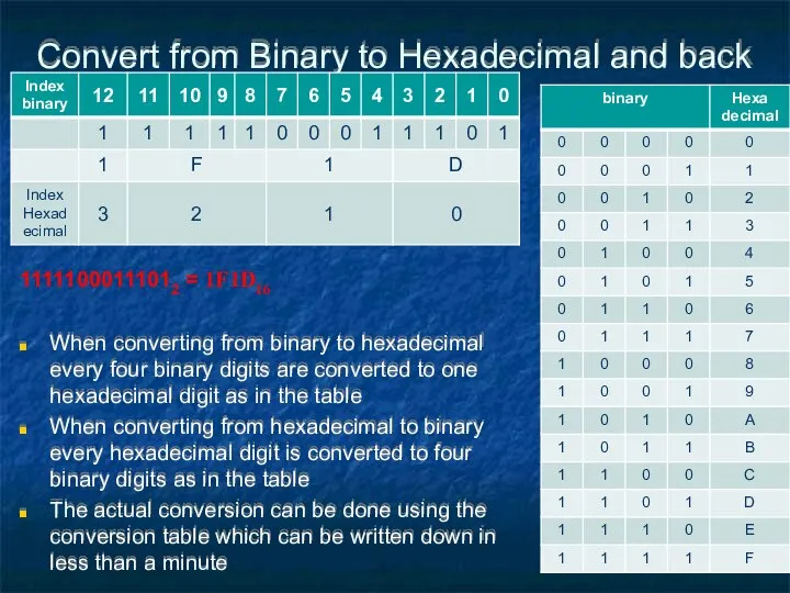 Convert from Binary to Hexadecimal and back When converting from binary
