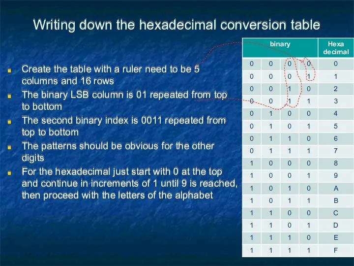 Writing down the hexadecimal conversion table Create the table with a