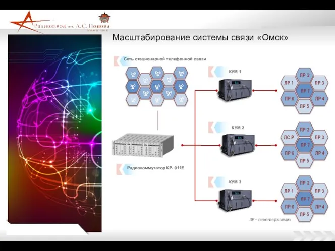 Масштабирование системы связи «Омск» Радиокоммутатор КР- 011Е Сеть стационарной телефонной связи ЛР – линейная р/станция