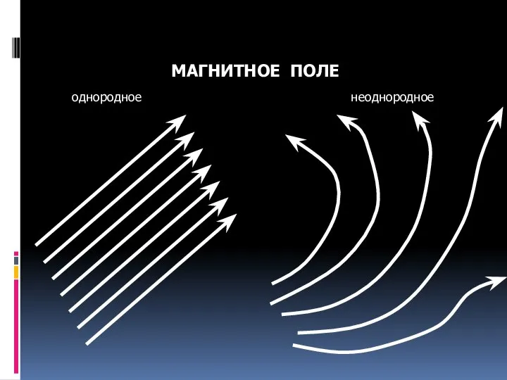 МАГНИТНОЕ ПОЛЕ однородное неоднородное