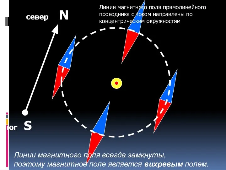 север N юг S Линии магнитного поля прямолинейного проводника с током