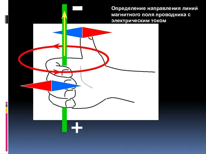 + - Определение направления линий магнитного поля проводника с электрическим током