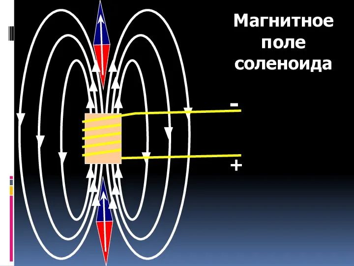 + - Магнитное поле соленоида