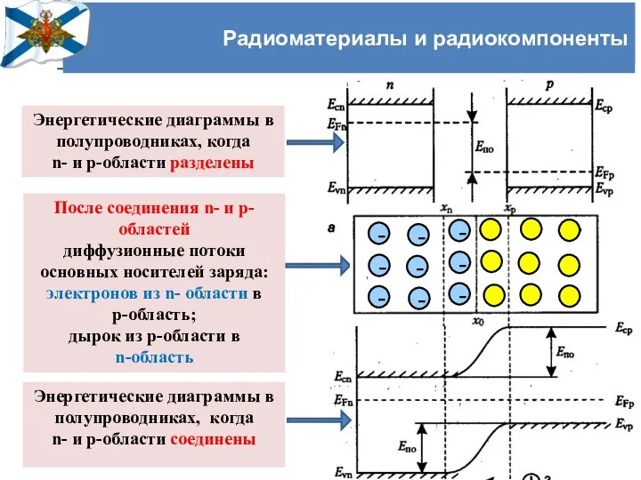 Учёный совет Черноморского высшего военно-морского училища имени П.С. Нахимова Радиоматериалы и