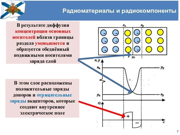 Учёный совет Черноморского высшего военно-морского училища имени П.С. Нахимова Радиоматериалы и