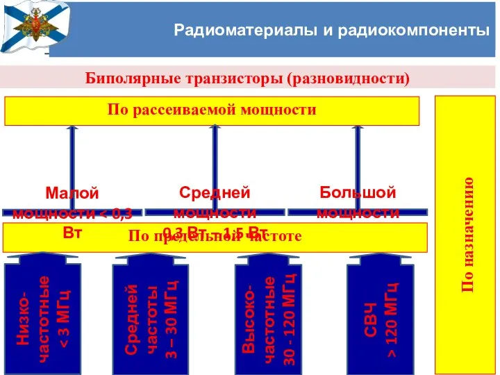 Учёный совет Черноморского высшего военно-морского училища имени П.С. Нахимова Радиоматериалы и